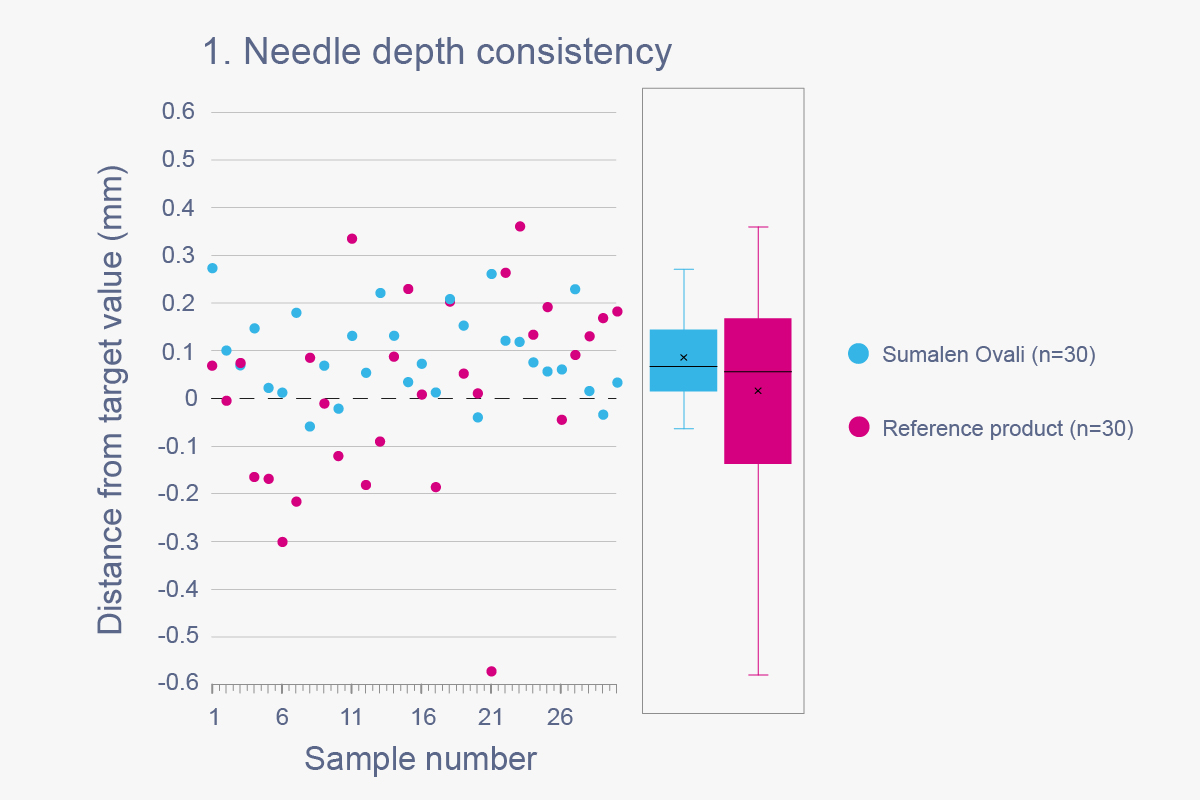 Needle Depth Chart