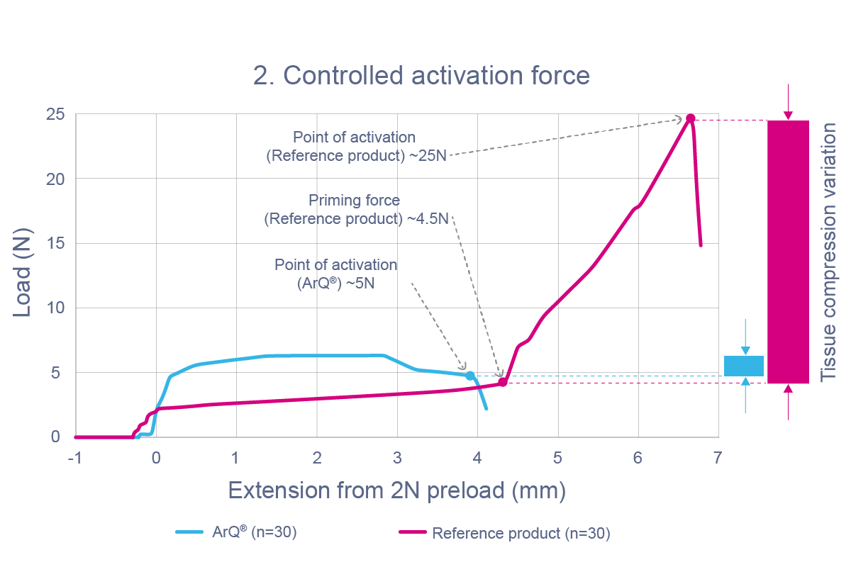 ArQ Activation Force ArQ Activation Force