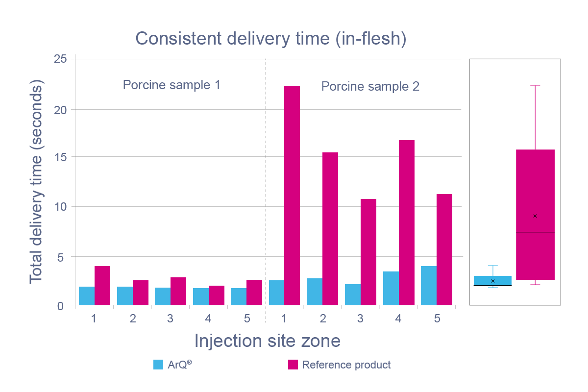 ArQ Delivery Time ArQ Delivery Time